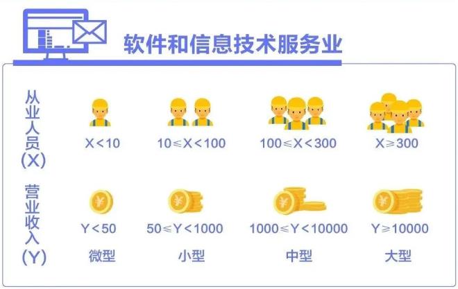 软件和信息技术服务业中小企业划分标准