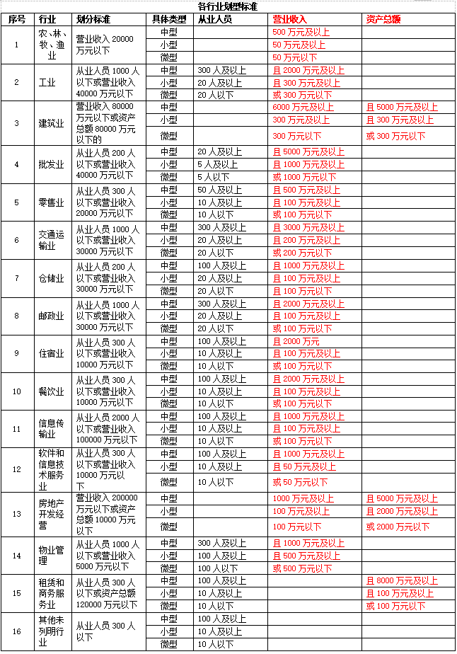 工信部联企业〔2011〕300号规定的小微企业标准