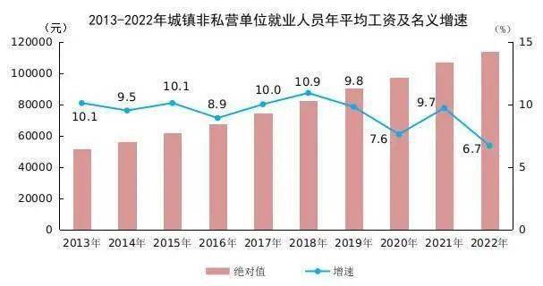 2022年平均工资