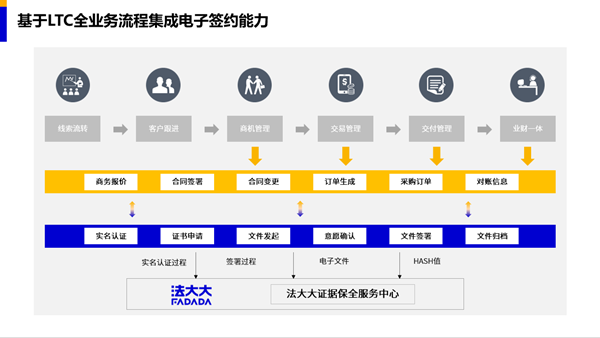 基于LTC全业务流程集成电子签约能力