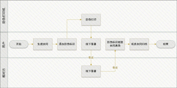 场景三：发起方和签署方均未接入电子合同，并以纸质签署合同