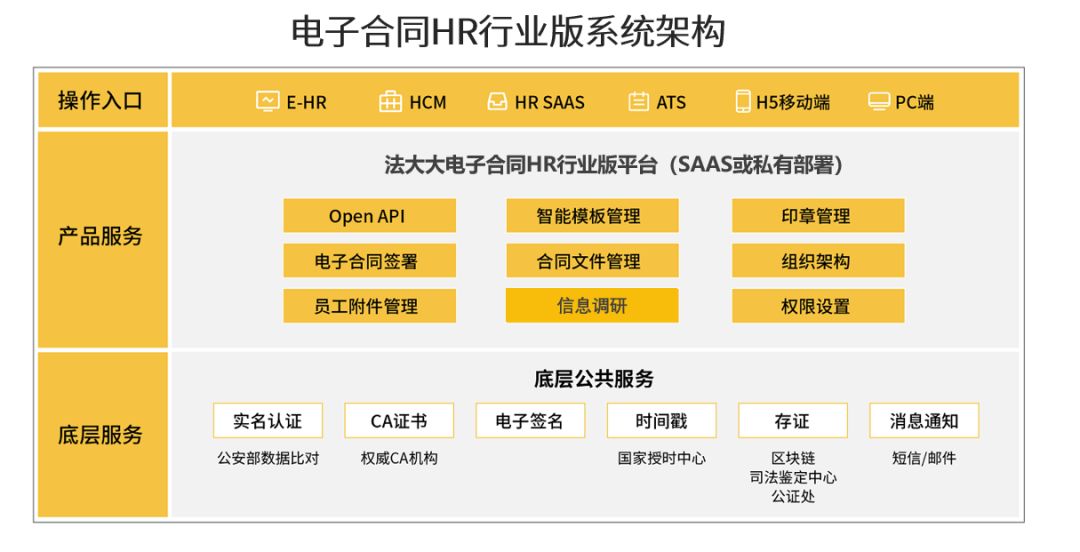 电子合同HR行业版系统构架