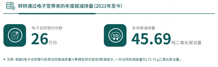 《转转通过电子签带来的年度碳减排量》