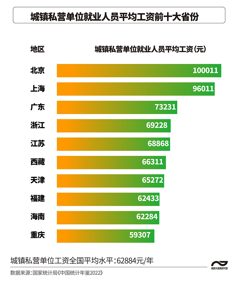 上海平均工资标准2022最新