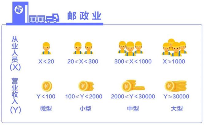 邮政业中小企业划分标准