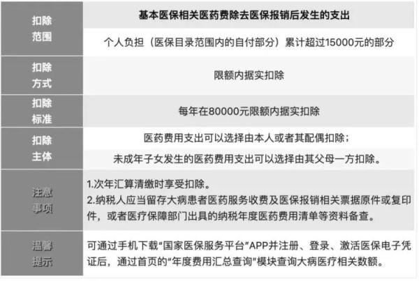 大病醫(yī)療