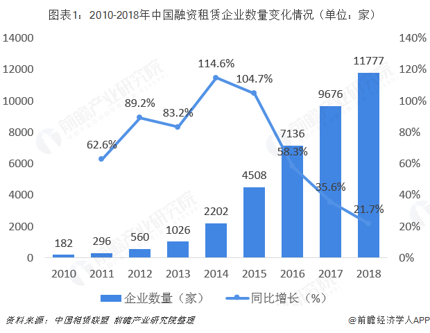 2010-2018年中国融资租赁企业数量变化情况