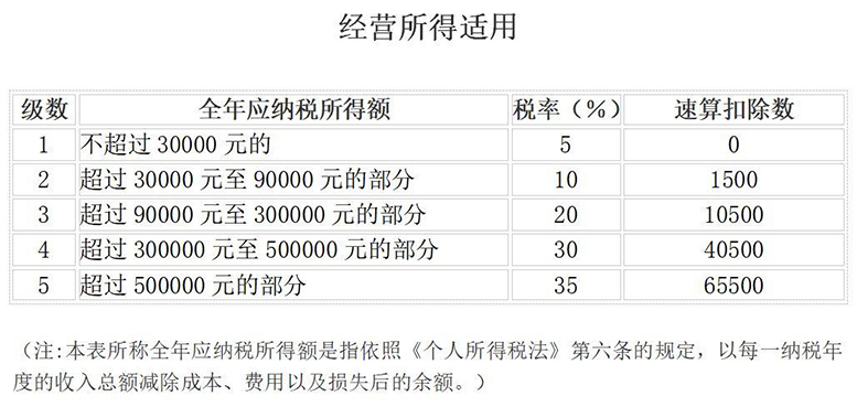 2022年個(gè)稅稅率表二(經(jīng)營(yíng)所得適用)