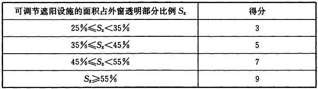 可调节遮阳设施的面积占外窗透明部分比例评分规则