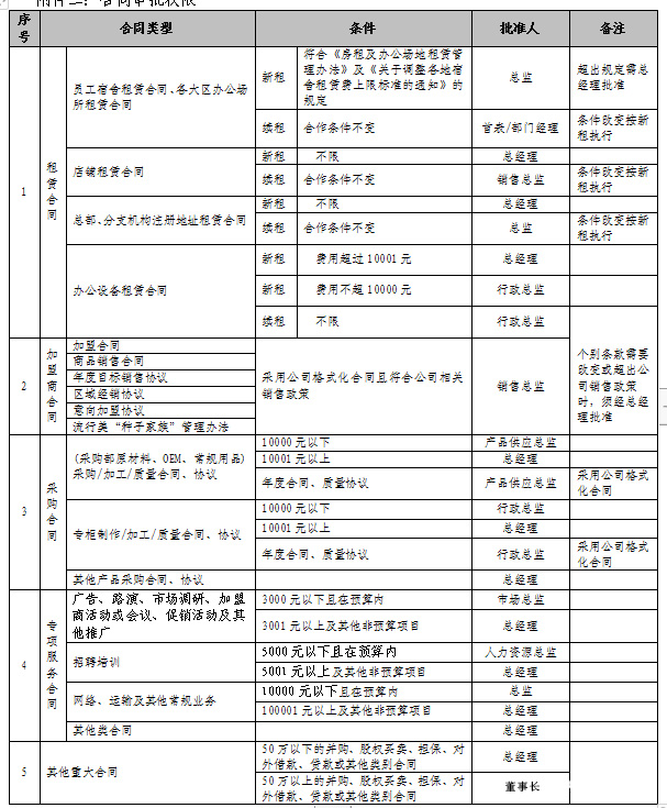 合同审批权限一览表