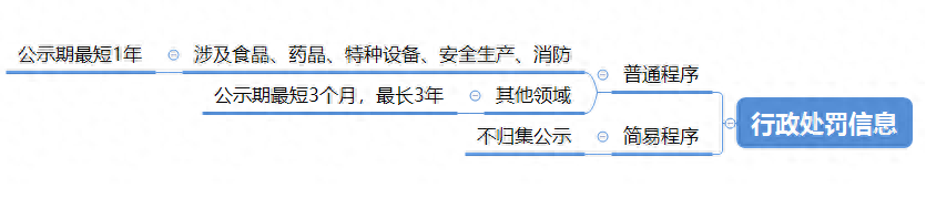 行政处罚信息公示期.png