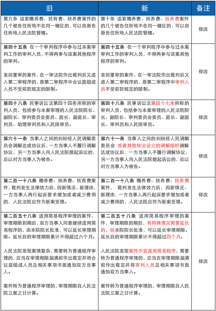 民诉解释新旧对比表01