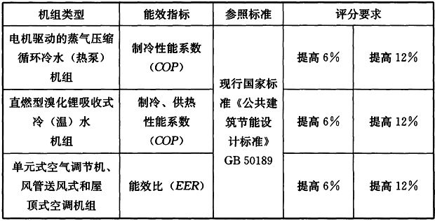 冷、热源机组能效提升幅度评分规则