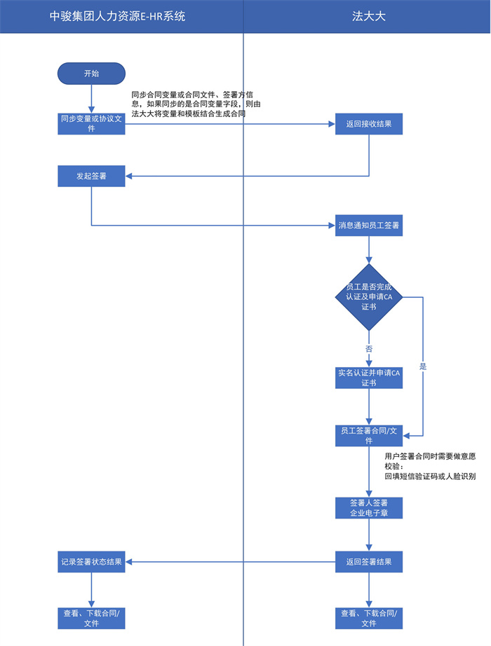 中骏集团人力资源场景电子合同使用流程示例