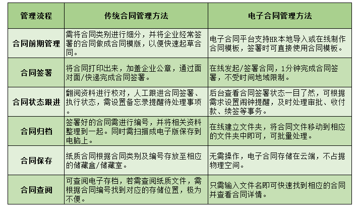 传统合同管理方法与电子合同管理方法的区别