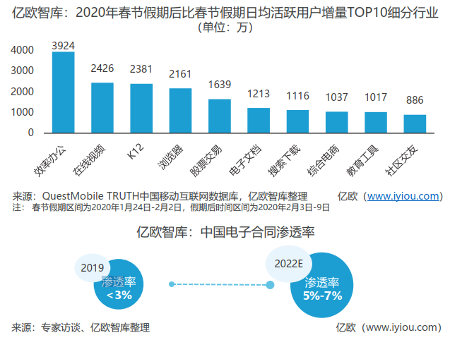 亿欧智库：2020年春节假期后比春节假期日均活跃用户增量TOP10细分行业