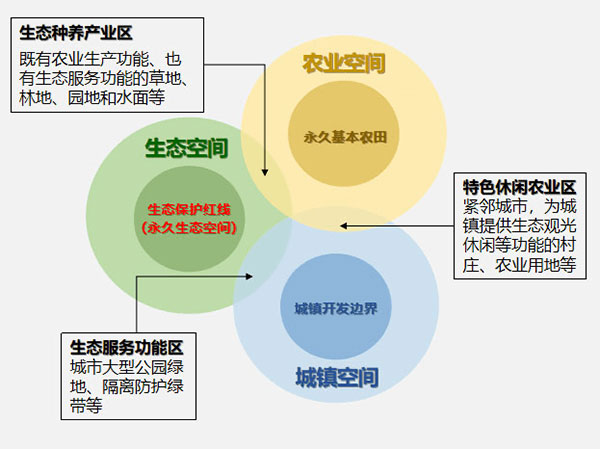 三区三线指的是什么（三区三线划定最新政策）-法律讲堂-法大大