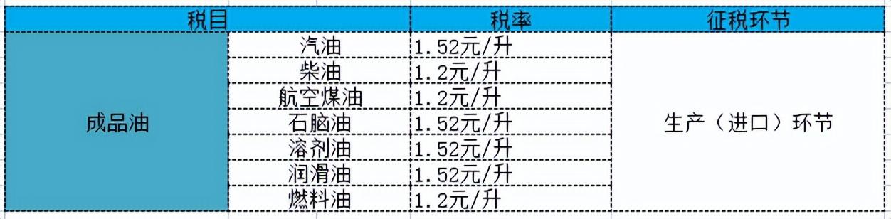 成品油-消费税税率表2023年最新