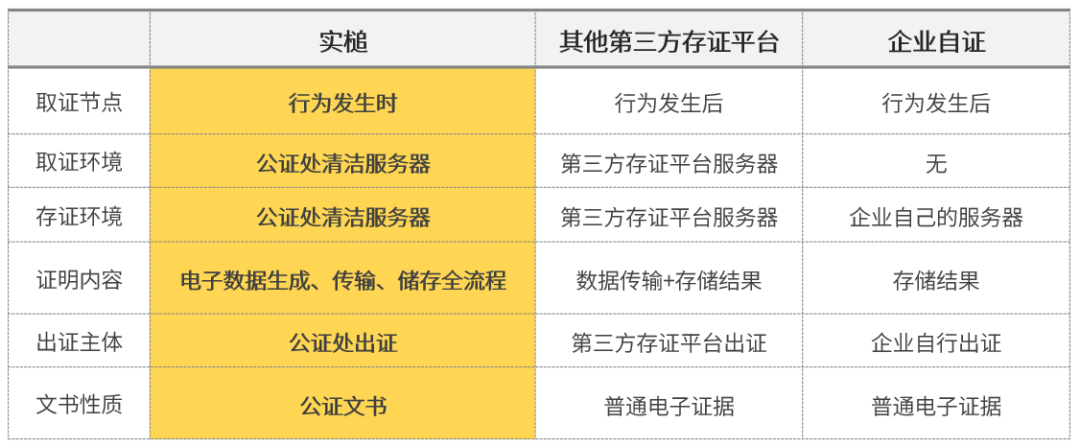 实槌 VS 其他第三方存证平台 VS 企业自证