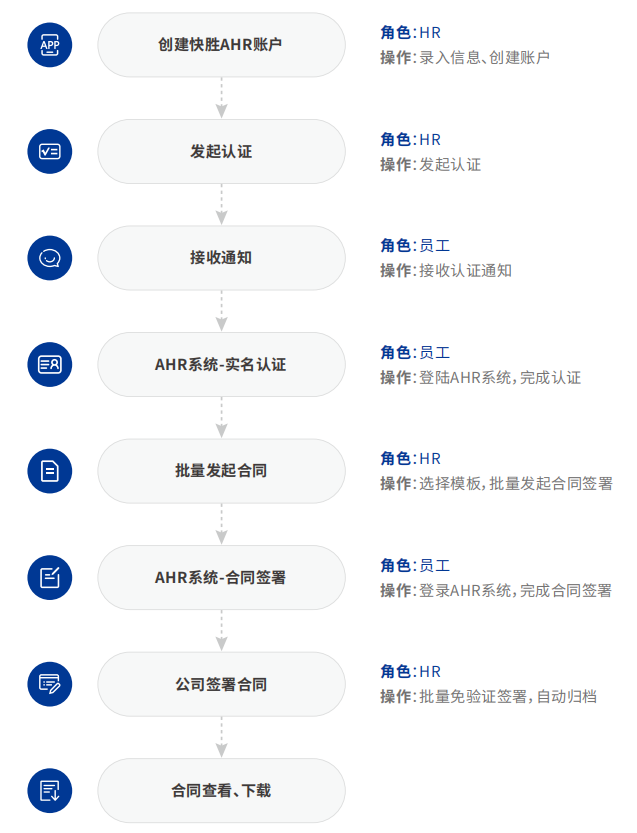 安踏电子合同签署流程