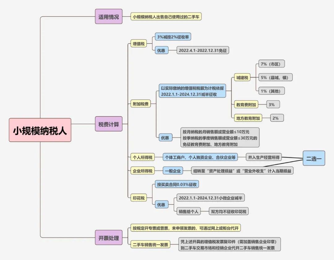 小规模纳税人