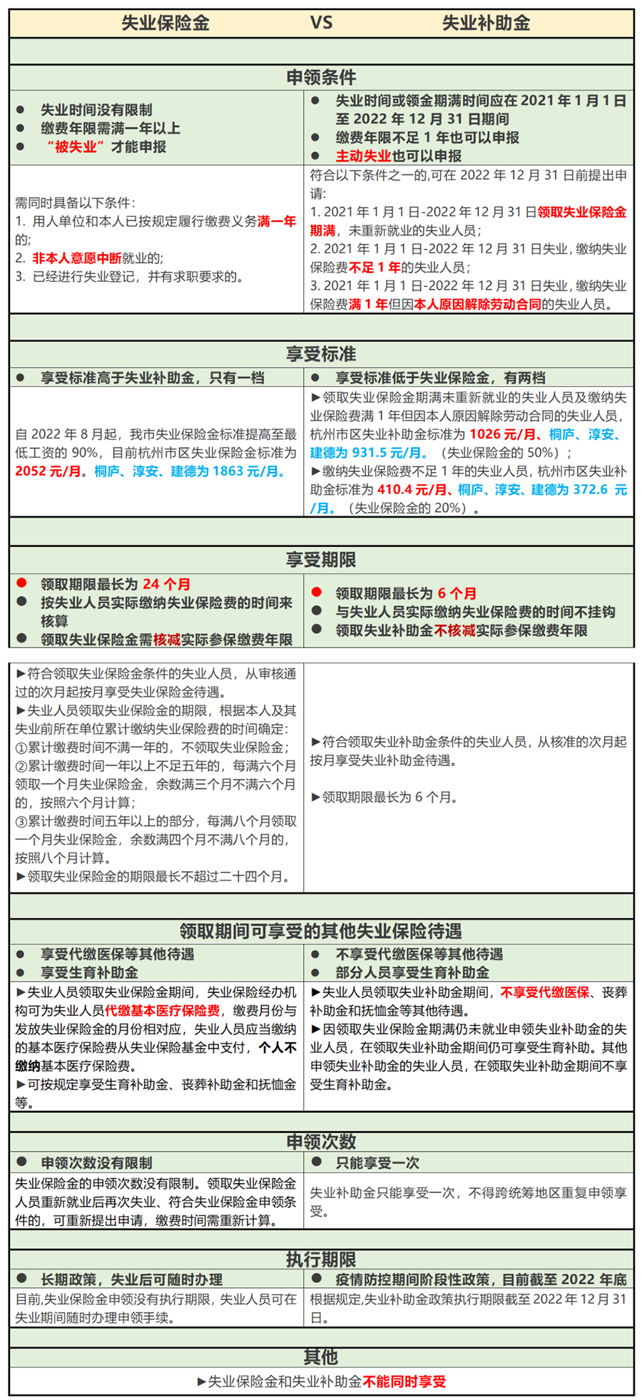 失业保险金和失业补助金区别一览表