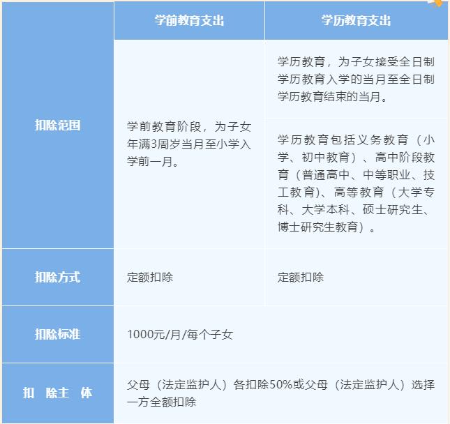 子女教育专项附加扣除一览表