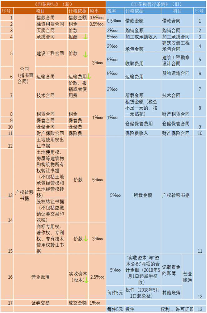 印花税新旧税率对比图