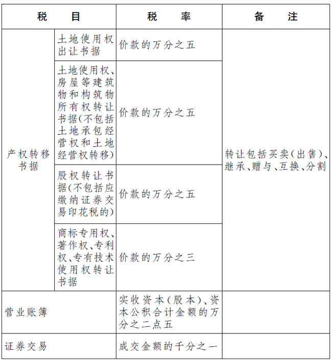 印花税税率表2023年完整版-产权转移书据、营业账簿和证券交易.jpg