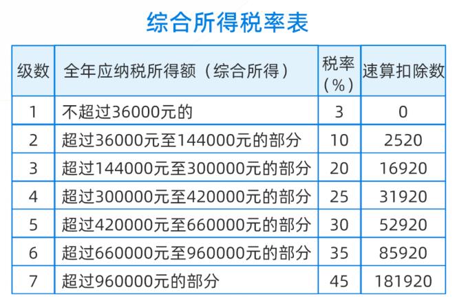 综合所得税率表