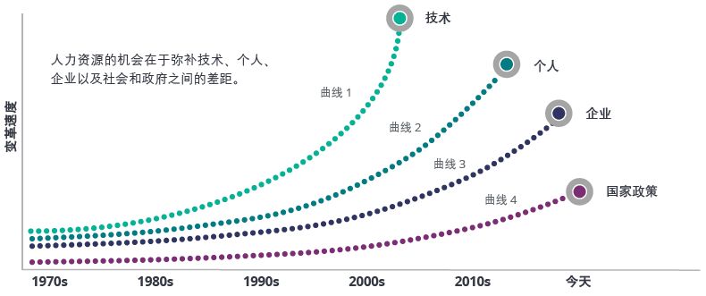 数据来源：《2017德勤全球人力资本趋势报告》