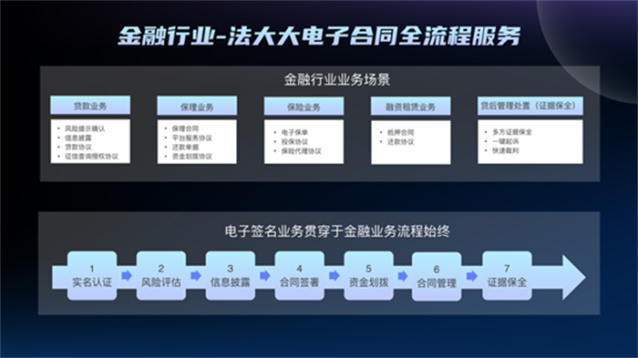 金融行业——法大大电子合同全流程服务