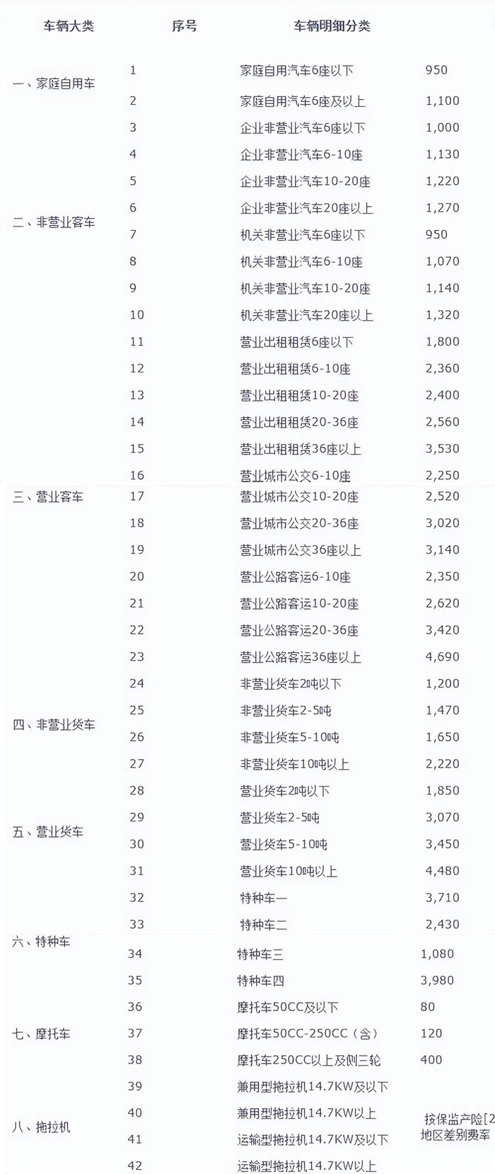 2023年各种车型交强险价格表