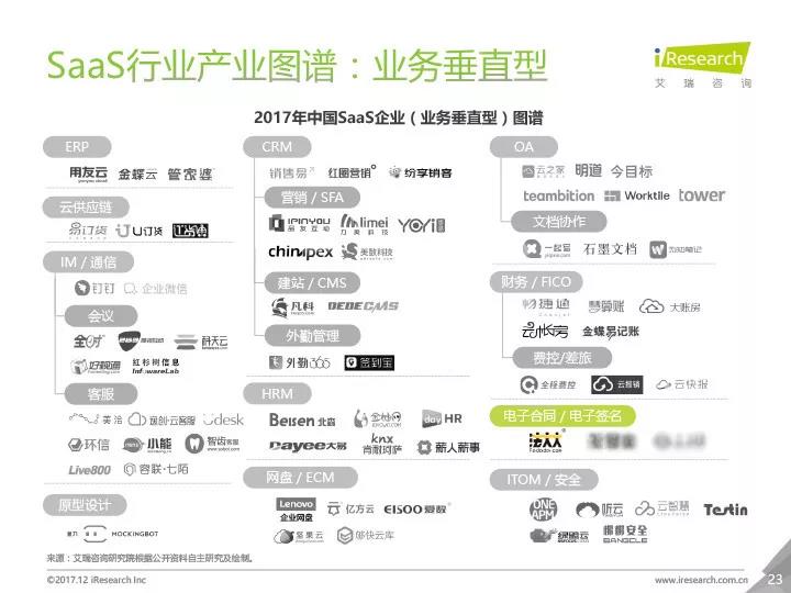 截自艾瑞咨询《2017年中国企业级SaaS行业研究报告》