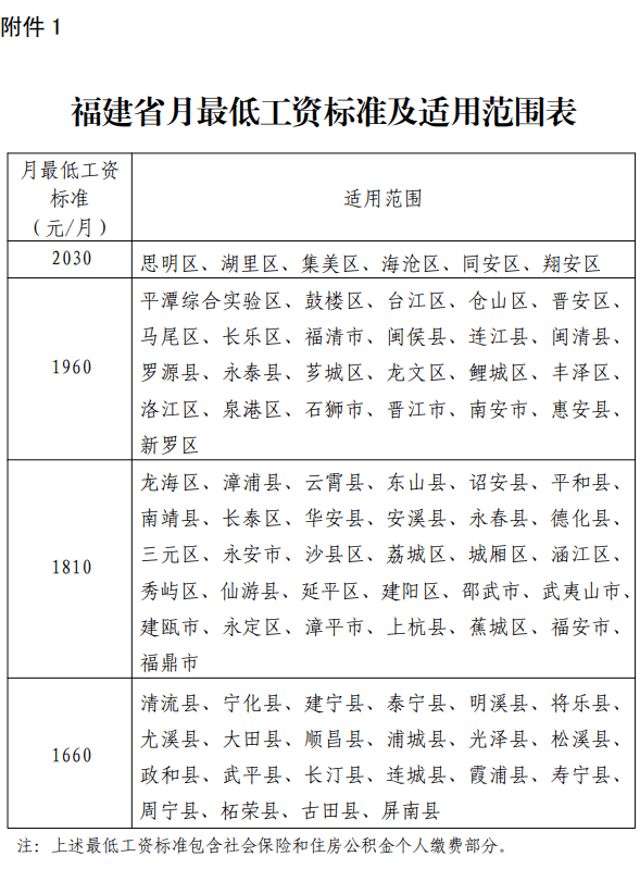 福建省月最低工资标准及适用范围表.png