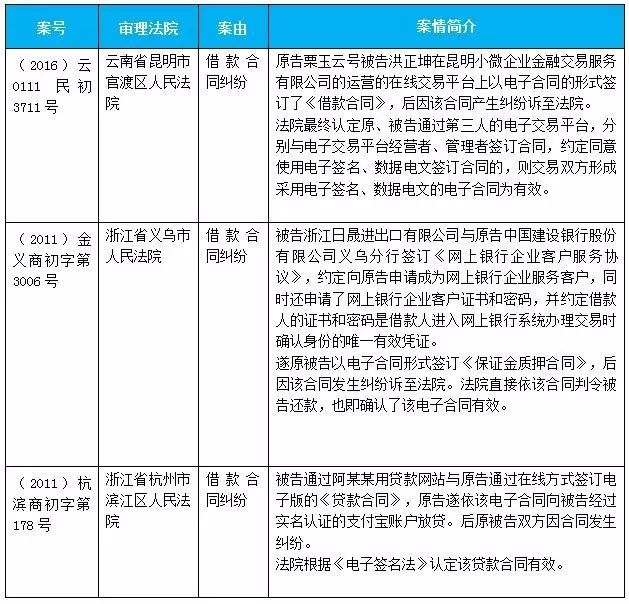 近期法院认可电子合同/数据电文真实性的相关案例