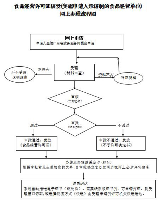 食品经营许可证网上申报流程图