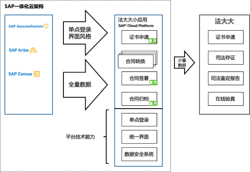 法大大+SAP云平台应用场景