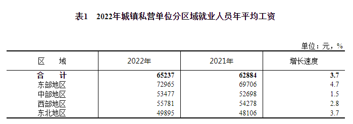 2022年平均工资