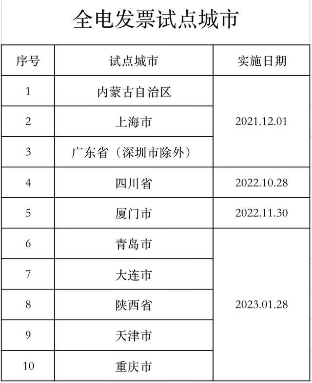 金税四期试点城市2023