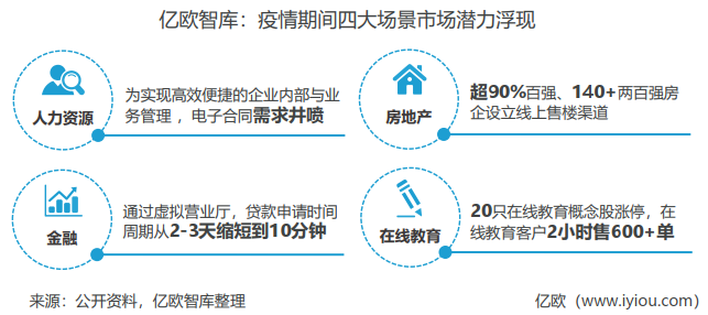 亿欧智库：疫情期间四大场景市场潜力浮现