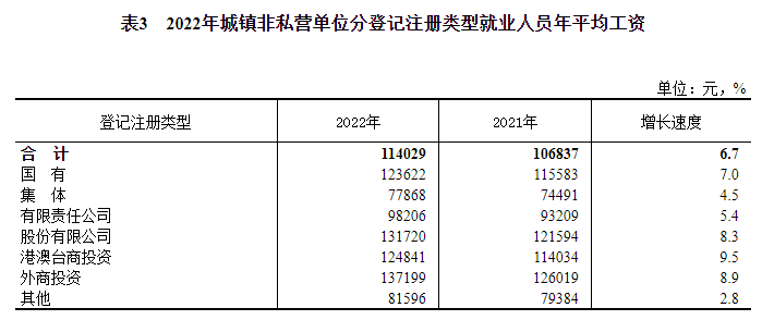 2022年平均工资