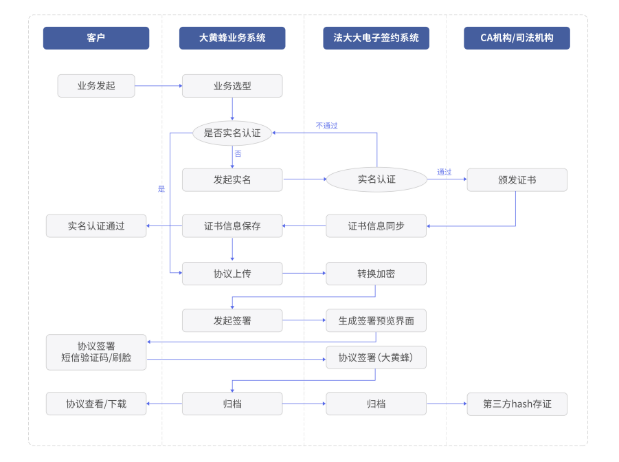 大黄蜂电子签约流程