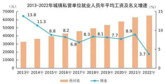 2022年平均工资