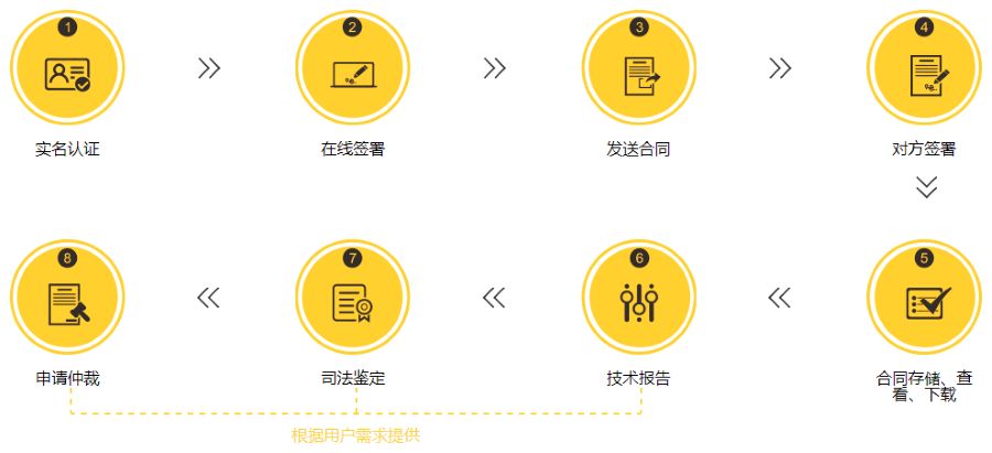 签电子合同步骤