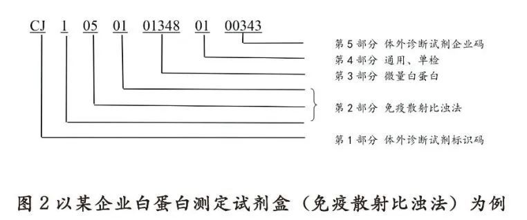 医保体外诊断试剂编码规则和方法