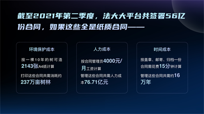 截至2021年第二季度，法大大平台共签署56亿份电子合同