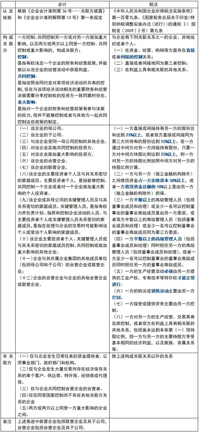 会计准则与税法中关联方的认定标准