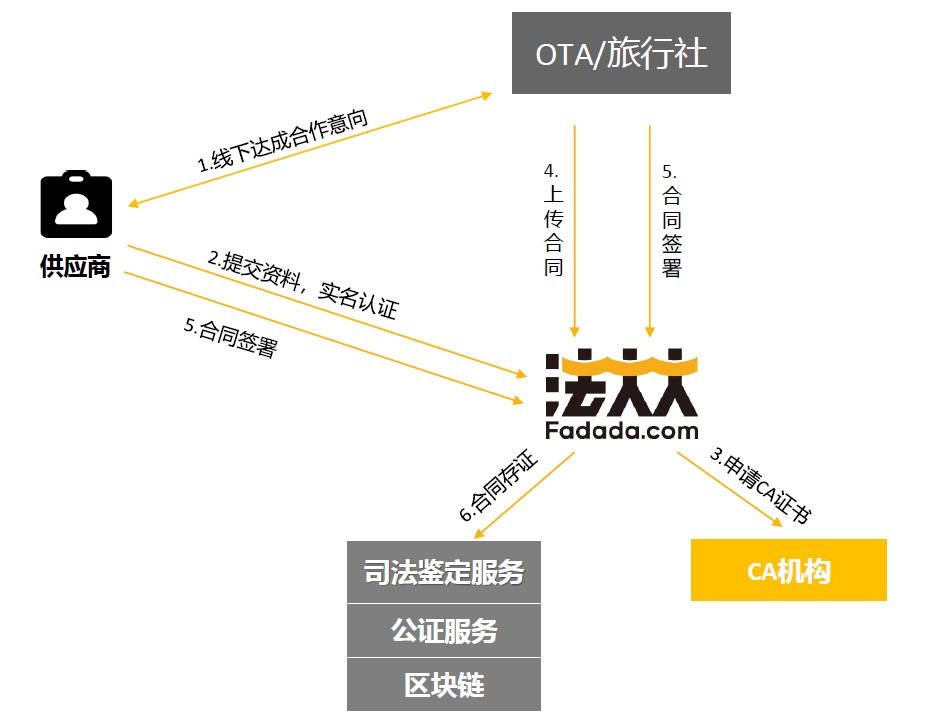 供应商与旅行社/OTA签署合同协议