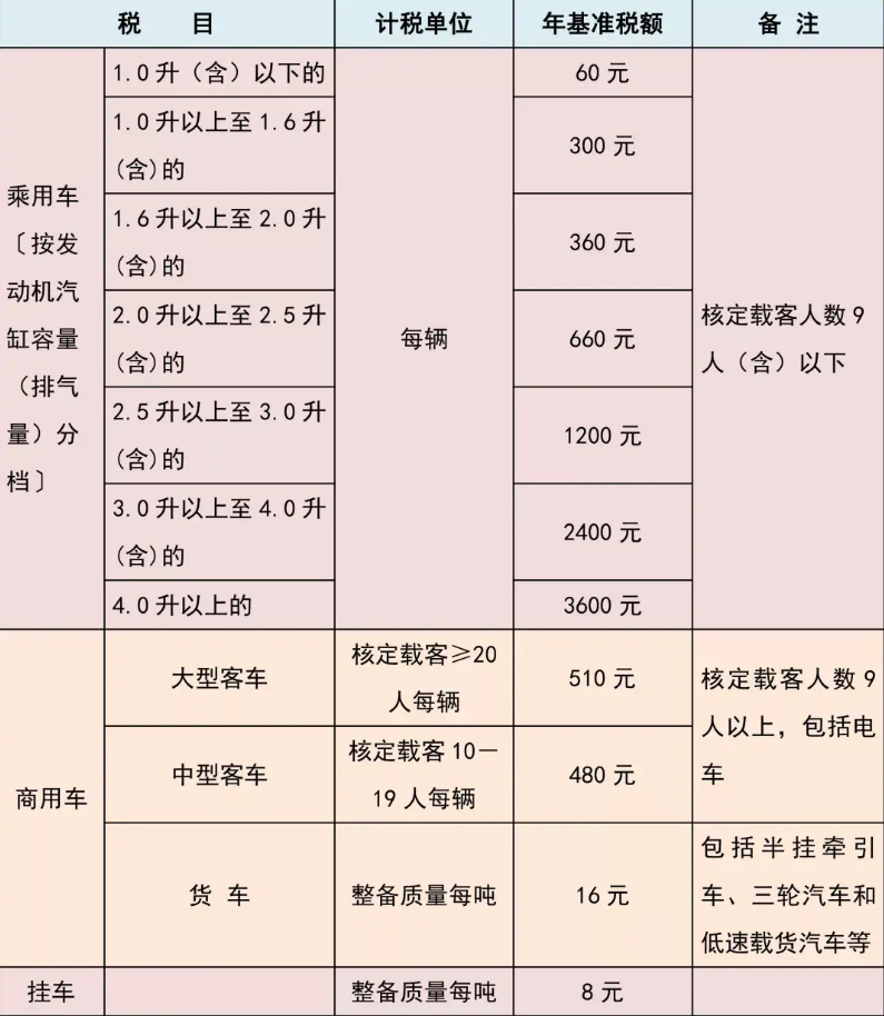 车船税收费标准2022年